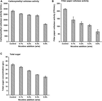 Improvement of Nicotine Removal and Ethanol Fermentability From Tobacco Stalk by Integration of Dilute Sulfuric Acid Presoak and Instant Catapult Steam Explosion Pretreatment